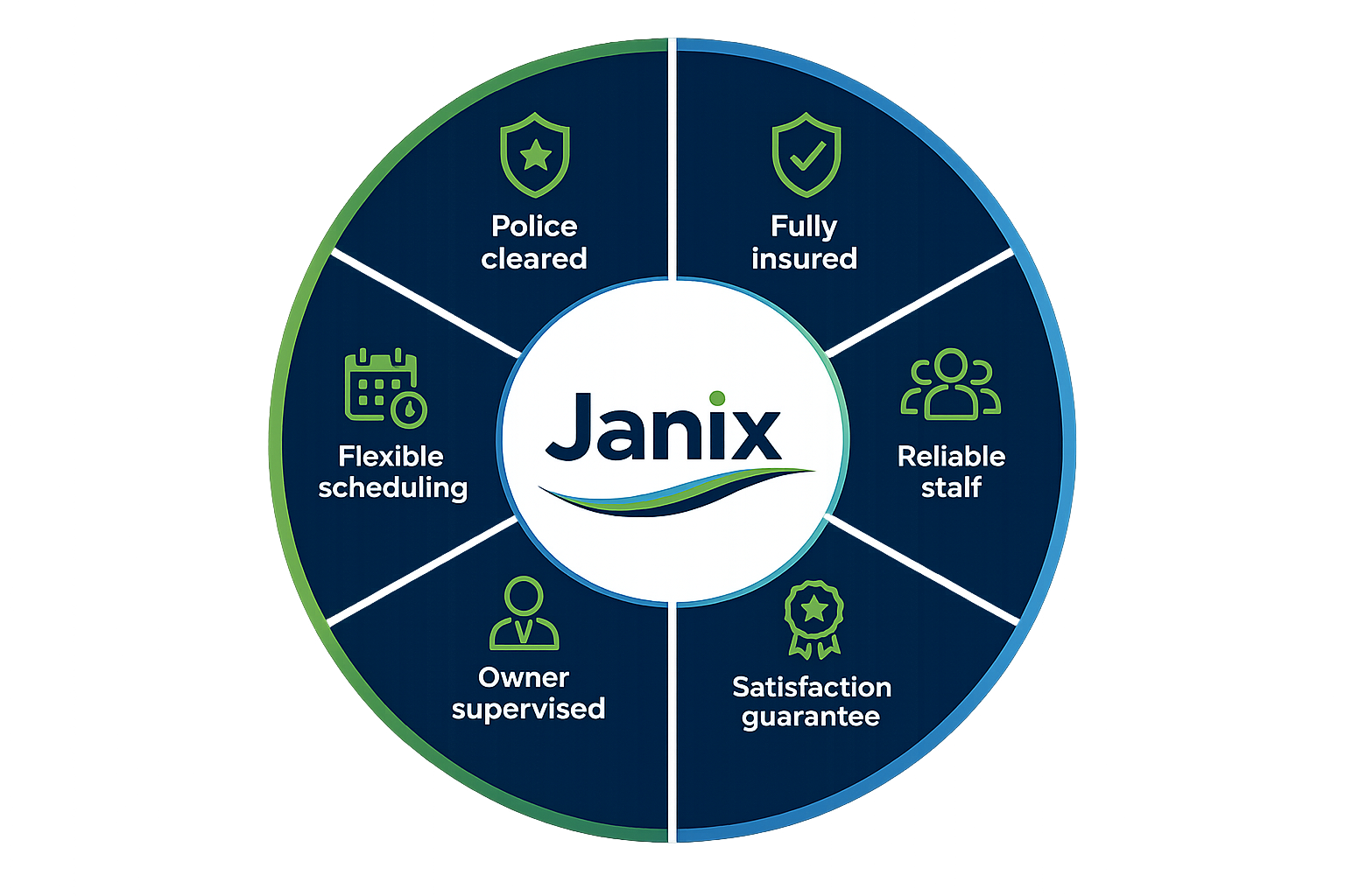 JANIX company features infographic - Commercial Cleaning & Maintenance Perth